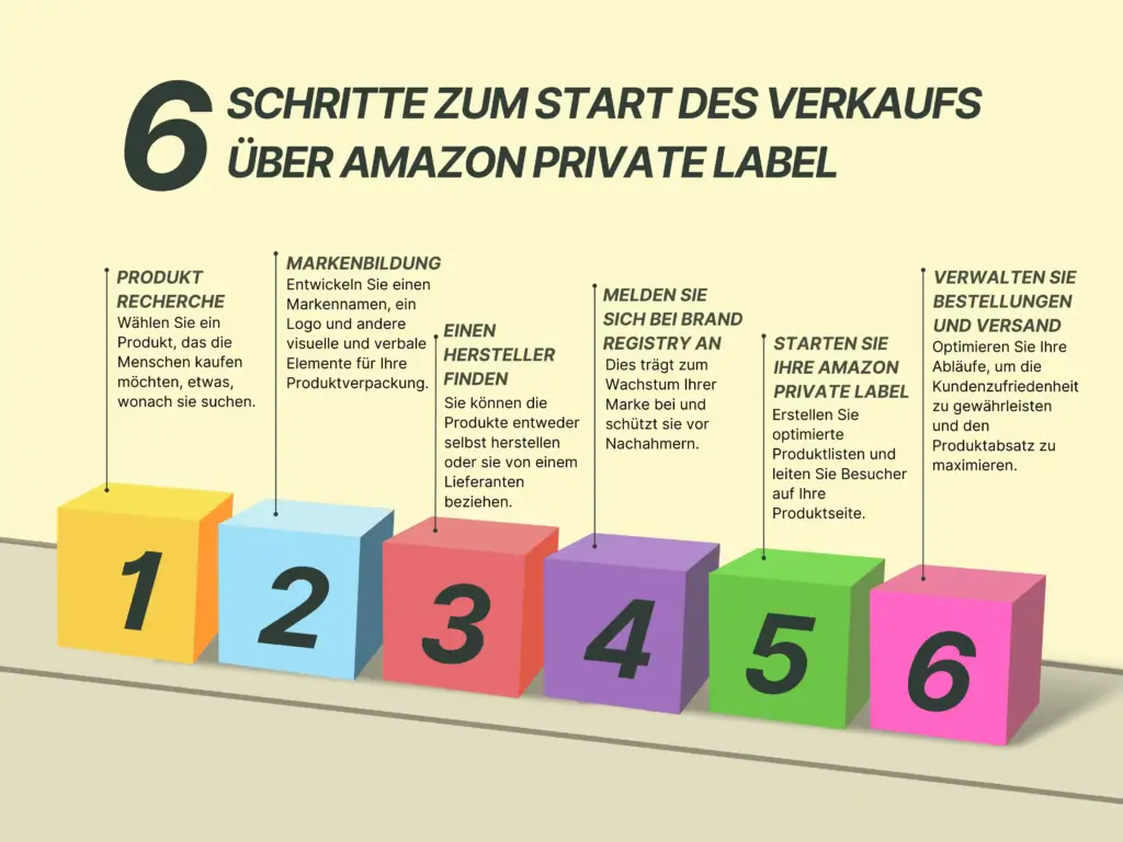Wie man mit dem Verkauf über Amazon Private Label beginnt